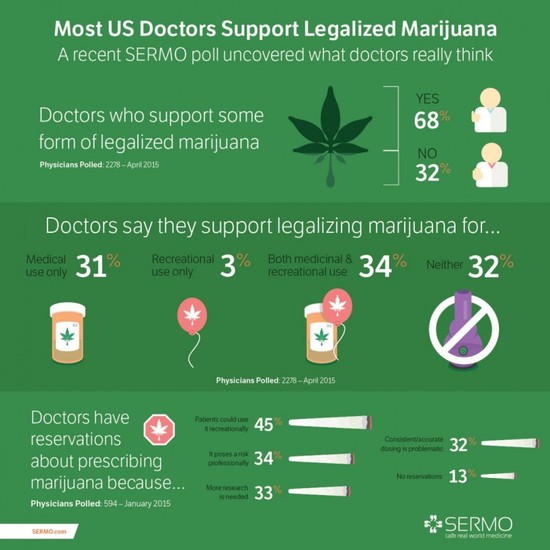 What do doctors think about medical marijuana? | SERMO