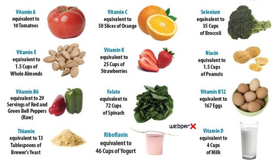 Why Vitamins are Important?