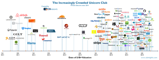 The Startup Unicorn Explosion (Infographic) | What's The ...