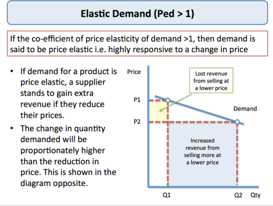 Explaining Price Elasticity of Demand | tutor2u Economics