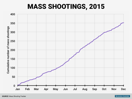 2015 mass-shootings chart - Business Insider