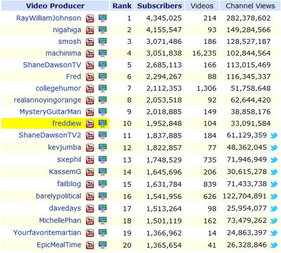 Chill Out: Youtube Top 20 Most Subscribed Channels