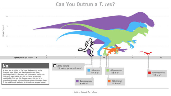 Could you outrun a Tyrannosaurus rex?