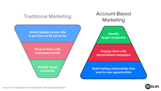 Account-Based Marketing Explained In Terms You’ll Actually ...