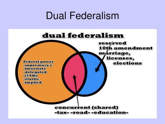 PPT - Types of Federalism PowerPoint Presentation - ID:5825676