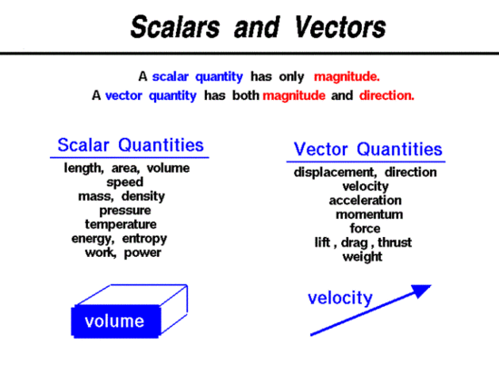The scalar physical quantity and vector physical quantity ...