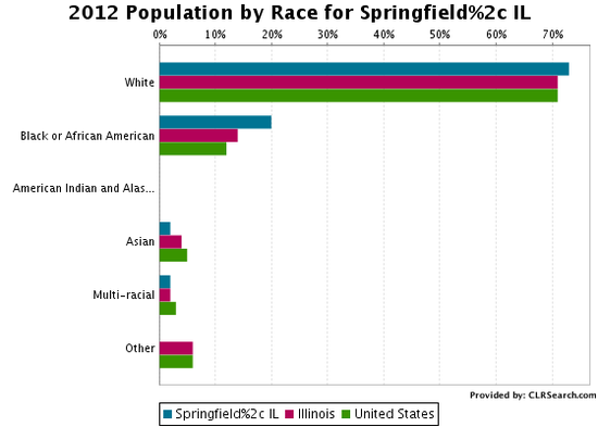 Springfield, IL Population by Race and Ethnicity - CLRSearch