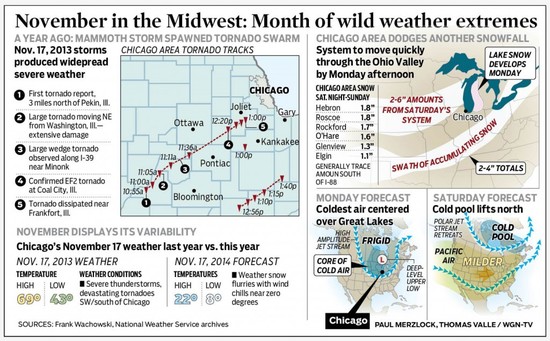 November in the Midwest: Month of wild weather extremes ...