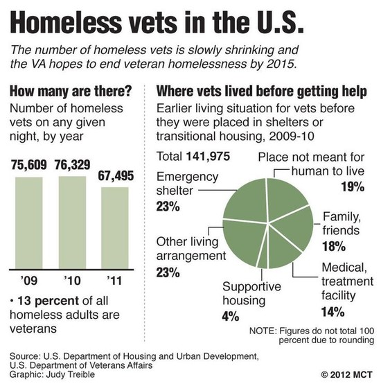 Obama Snubs Homeless Vets, Gives 'Suites' To Illegal ...