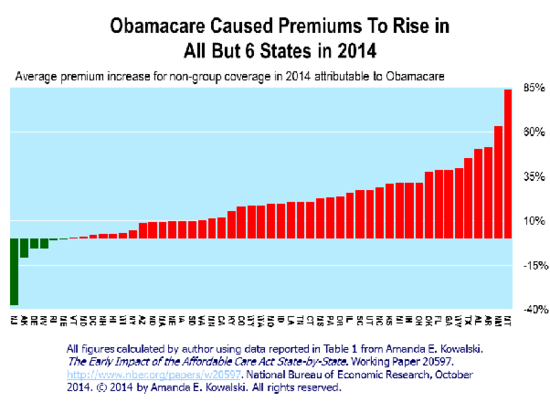 7 Answers - Why is Obamacare in Texas so expensive? - Quora