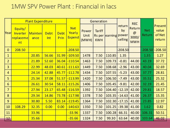 Financial analysis of 1 MW Solar PV plant