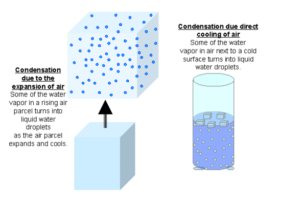 complexchemicals - Evaporation and Condensation