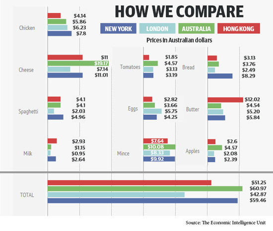 Why is food so expensive in Australia compared to other ...