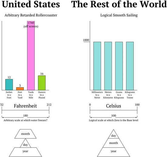 Metric system is dumb, and here is why (Rant) - Off-Topic ...
