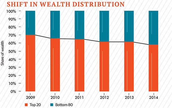 Increasing Democratisation of Wealth Among India's Richest ...