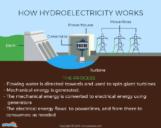 What is Hydroelectric energy? - Quora