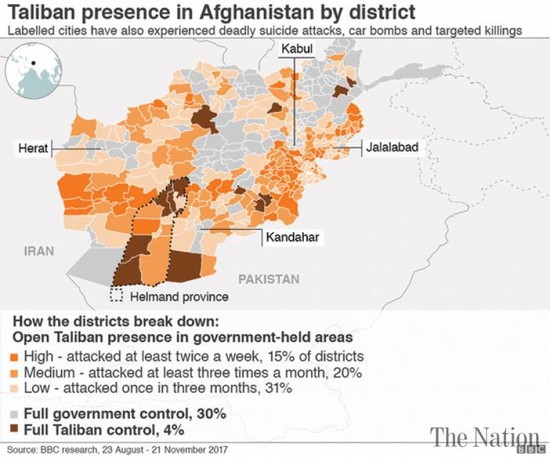 Taliban now active in ‘70pc of Afghanistan’