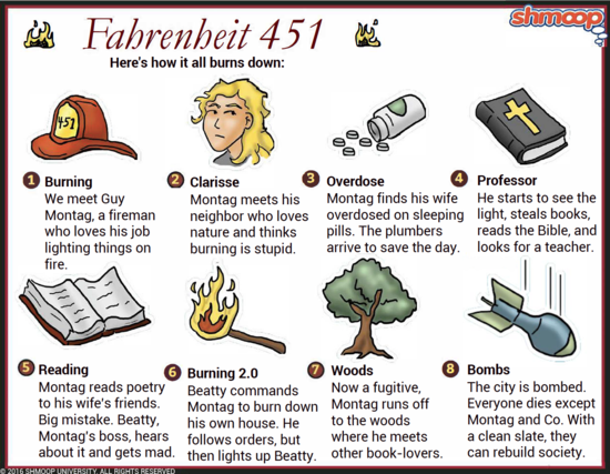 Plot Summary in Fahrenheit 451 - Chart