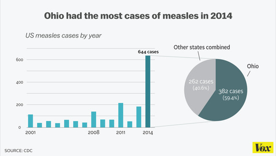 9 things everybody should know about measles - Vox