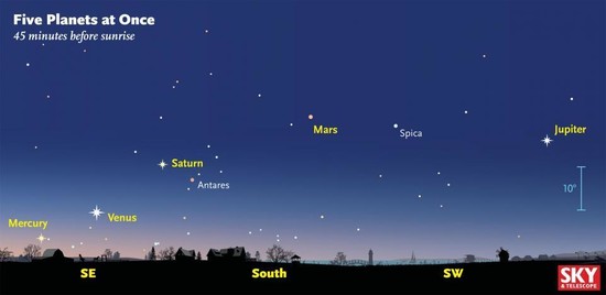 See Five Planets in the Sky Just Before Sunrise, Without a ...