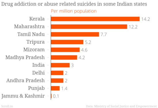 Every day, India sees 10 suicides related to drug abuse ...