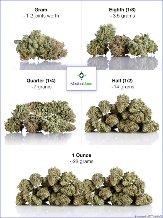 How Much is a Gram, Eighth, Quarter, Half, and Ounce of Weed? - The Internets...