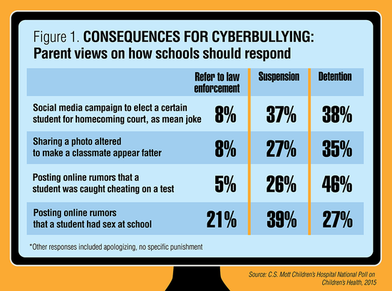 Is It Cyberbullying? Parents’ Views Differ on How Schools ...