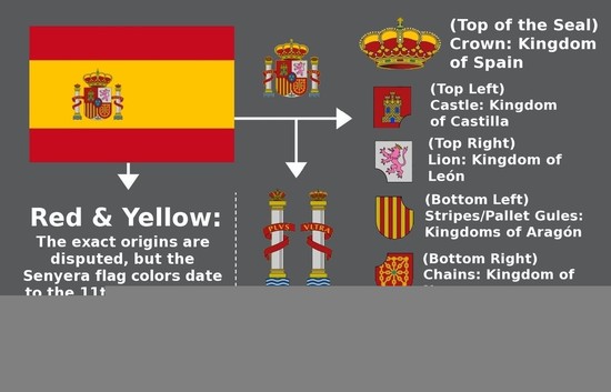 Meaning of the Spanish Flag : vexillology