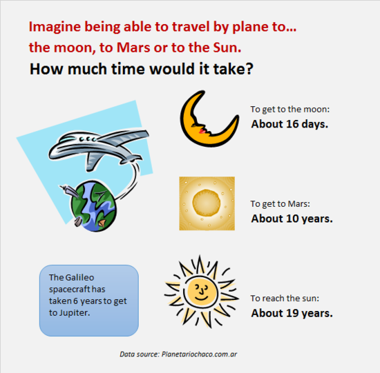 Travel do Mars, moon or the sun: how much time would it take