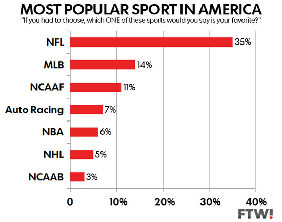 The NFL is the most popular sport in America for the 30th ...