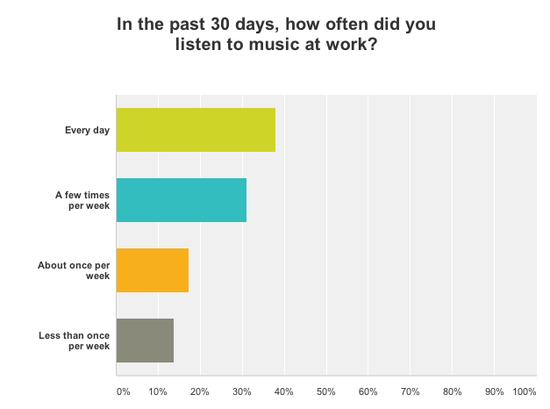 Are People Tuning In at Work? | SurveyMonkey Blog