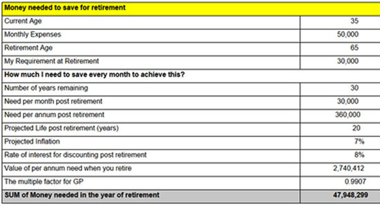 Is Rs 1 crore good enough for you to retire comfortably ...