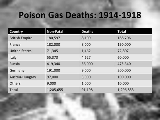 Poison Gas