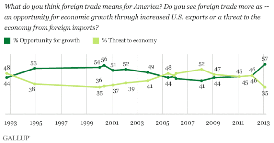 Americans Shift to More Positive View of Foreign Trade