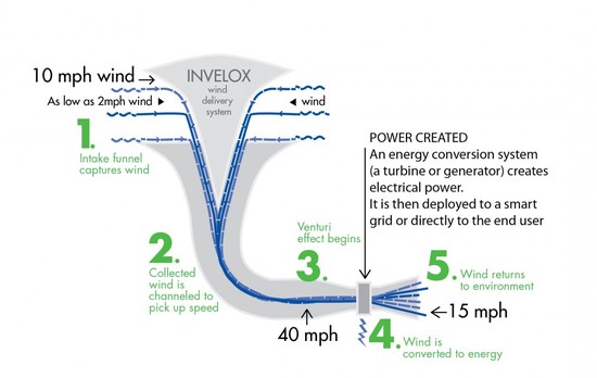 Earthmanpdx: Invelox Wind Techology