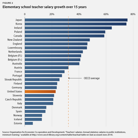 Mid- and Late-Career Teachers Struggle With Paltry Incomes ...
