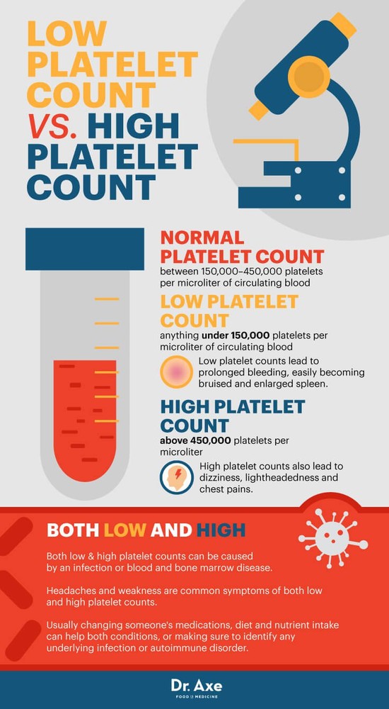Do You Have a Low Platelet Count? Here's How to Treat It ...