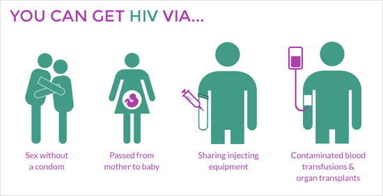 HIV transmission & prevention | AVERT