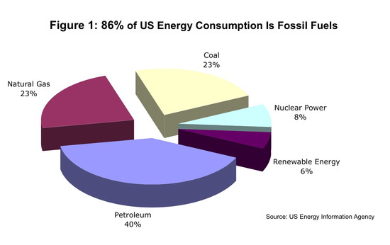 Fossil Fuels Related Keywords & Suggestions - Fossil Fuels ...
