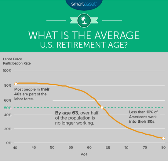What is the retirement age in california?