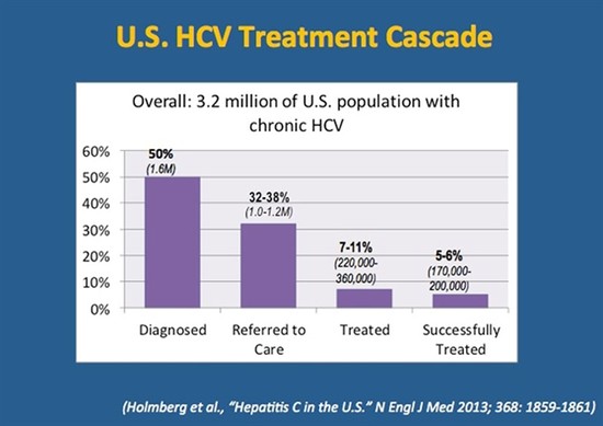 HIV & AIDS Information :: Successful hepatitis C treatment ...