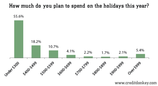 Survey: Holiday Forecast 2012 - CreditDonkey