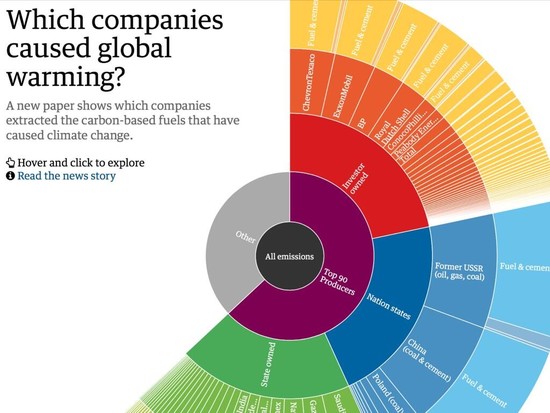 90 companies found responsible for 63% of GHG emissions ...