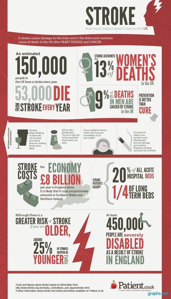 Stroke Causes Brain Death (InfoGraphic) - Infographics ...