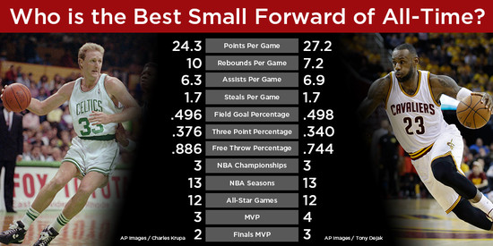 Who’s The Best Small Forward Of All Time: Larry Bird Or ...