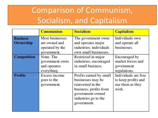 comparison of capitalism , socialism and communism ...