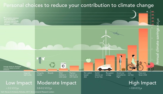Car-free living better for combatting climate change than ...