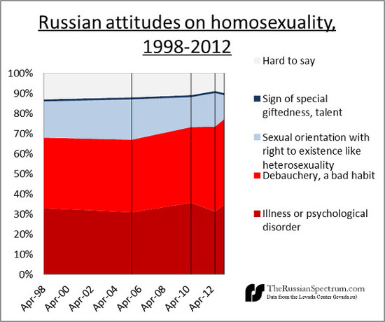 No Rainbow in Russia - Opinion Polls on Homosexuality, by ...