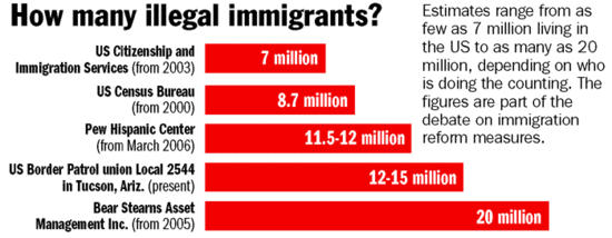 how many illegal immigrants in US – End Illegal Immigration