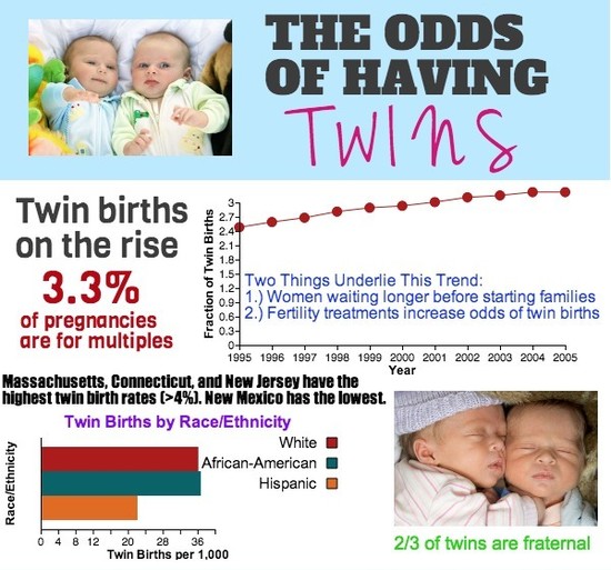 Chances of Having Twins